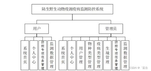 基于SpringBoot的陸生野生動物疫源疫病監(jiān)測防控系統(tǒng)設(shè)計與實現(xiàn)
